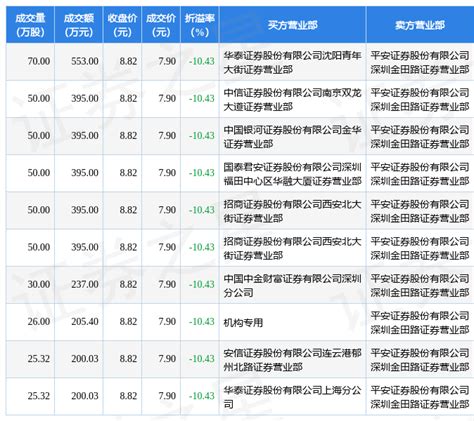 2月15日中集车辆现10笔折价1043的大宗交易 合计成交337046万元数据评级指标