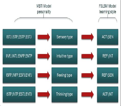 Matching The Four Myers Briggs Type Indicator Dominant Preferences With