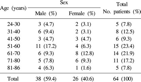 Age And Sex Distributions Of The 64 Patients Download Table