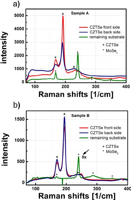 Raman Spectra 532 Nm Excitation Wavelength For Front And Back Sides