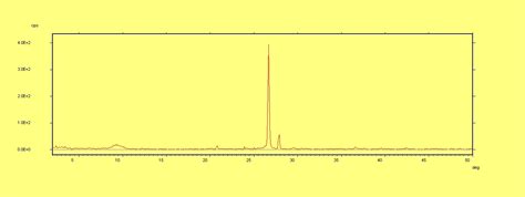 Can anyone describe the XRD graph? | ResearchGate