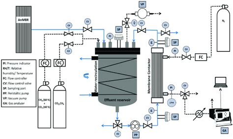 Flow Diagram Of The Developed Membrane Degassing Setup In Line With The Download Scientific