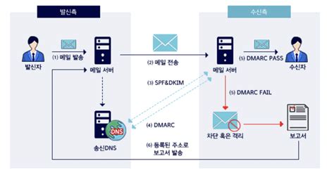 Spf Dkim Dmarc