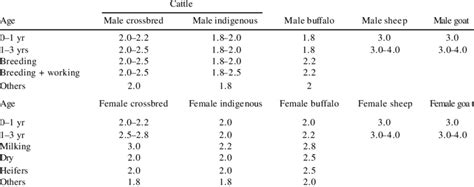 Dry Matter Intake Kg Kg Body Weight In Different Categories Of