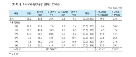 영유아 1인당 교육·보육비용 월평균 16만9천원 네이트 뉴스