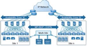 Cisco Aci Introduction Part The Architecture Anthony Sequeira S