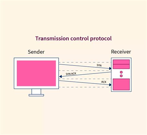 Transmission Control Protocol Tcp Cyberhoot Off