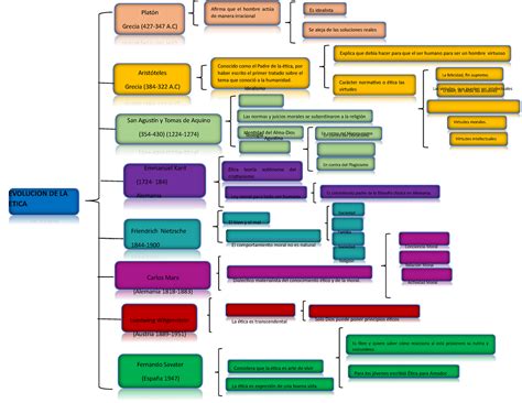 Cuadro Sinoptico De La Evolucion De La Etica Plat N Grecia A The Best