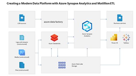 Architecture slides - Azure - Azure Data Estate Modernization - Page 1 ...