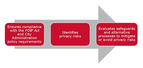 Privacy Impact Assessments Pia