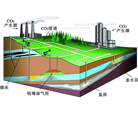 碳捕集技术