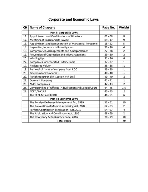 CA Final Law Summary Corporate And Economic Laws CH Name Of Chapters