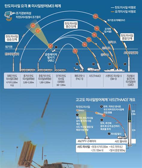 계속되는 北위협에 사드로 맞불한미 `미사일 전력` 대폭 끌어올려 매일경제