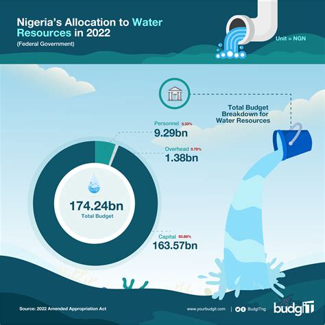 2023 Proposed Budget Framework BudgIT