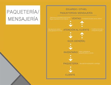 Procesos Paquetería Centro de Procesamiento de Solicitudes