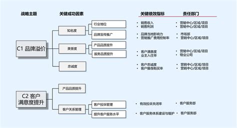 战略组织绩效管理：战略落地有责任企业经营指标