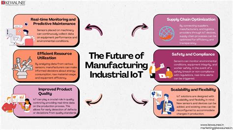 Iot In Manufacturing Plusspec