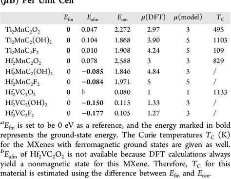 Table 1 From Rational Design Of Two Dimensional Metallic And