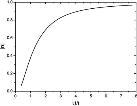 Figure From Spin Quadrupole Ordering Of Spin Ultracold Fermionic