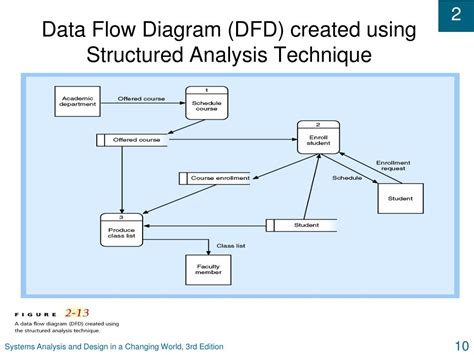 Structured Analysis And Design With Data Flow Diagrams A Dat