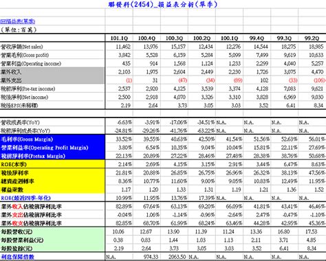 財務報表基本面分析筆記 2454聯發科 Skybow 痞客邦