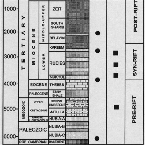 Generalized Stratigraphic Column Of The Gulf Of Suez Download Scientific Diagram