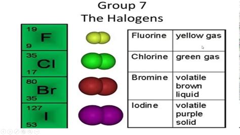 group-17, halogens (1) p-block elements - YouTube