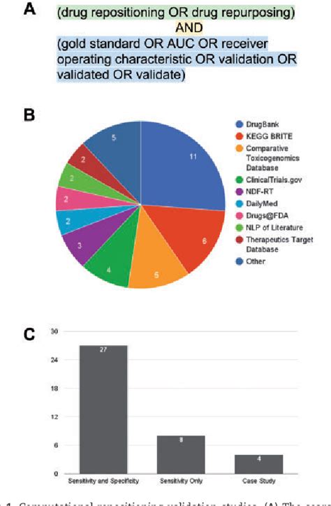 Figure 1 From A Review Of Validation Strategies For Computational Drug