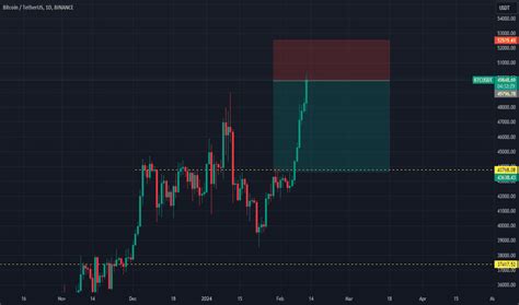 Page 10 Bitcoin Tetherus Trade Ideas — Binancebtcusdt — Tradingview