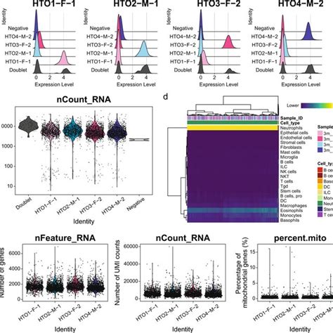 Pdf Single Cell Rna Seq Of Primary Bone Marrow Neutrophils From