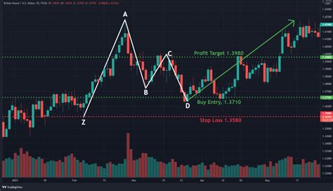 How To Trade The Gartley Pattern - HowToTrade.com