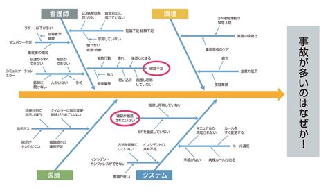 図 特性要因図