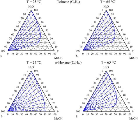 Ternary Phase Diagrams For Water Methanol Solvent H 2 O MeOH S