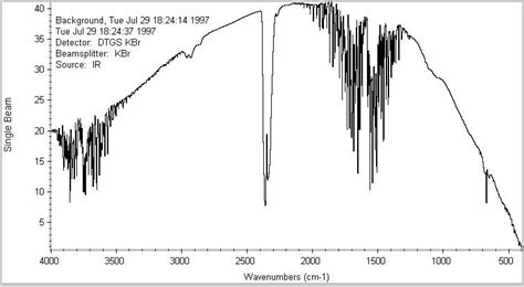 The Onymous Guy The Real Ftir Spectrum Of Co2 Wonkish