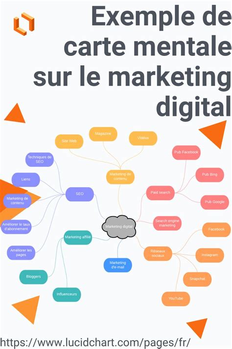 Exemple De Carte Mentale Sur Le Marketing Digital