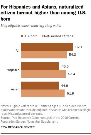 Black Voter Turnout Fell In Us Election Pew Research Center