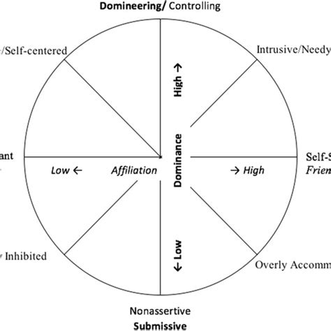 The Interpersonal Circumplex Adapted From Alden Et Al Note