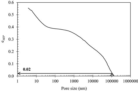 Cumulative Mercury Intruded Void Ratio Curve For C100 Soil Specimen