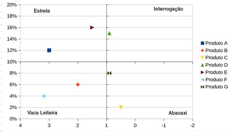 Matriz Bcg O Que É Exemplos E Como Fazer Analise Bcg Marketing