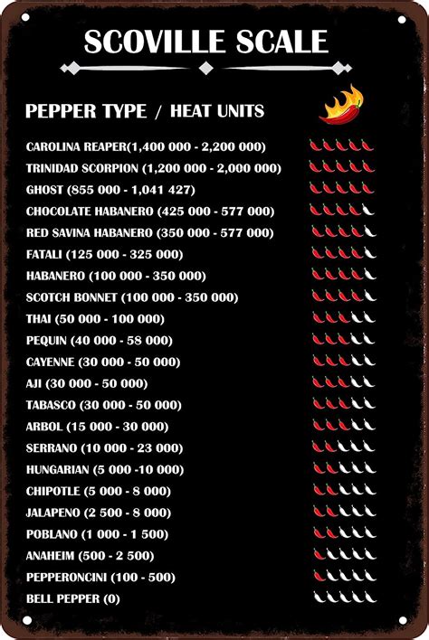 Scoville Scale Sign Pepper Typc Heat Units Poster Painting Cafe Bar Pub