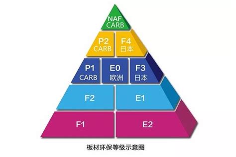 在装修材料方面，中国与欧美对于环保等级是如何划分的 知乎