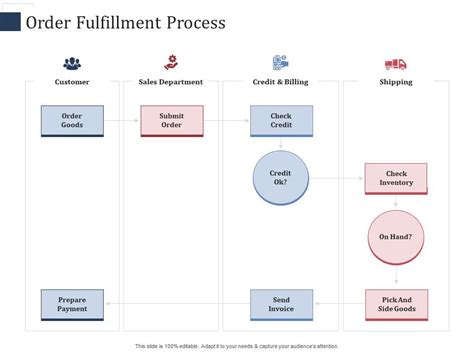 Order Fulfillment Process SCM Performance Measures Ppt Elements