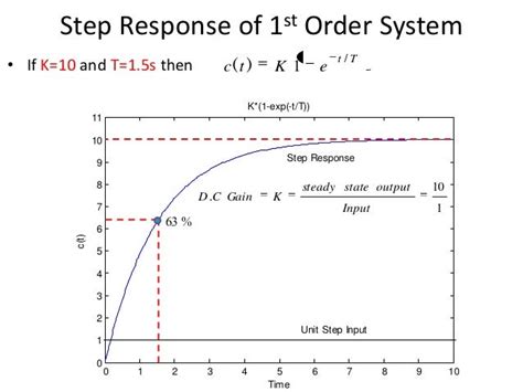 Lecture 13 14 Timedomainanalysisof1stordersystems