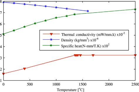 Temperature Dependent Thermo Physical Properties 26 Download Scientific Diagram