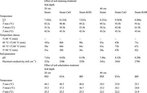 Temperature Ph And Electrical Conductivity At Two Depths 20 And 40