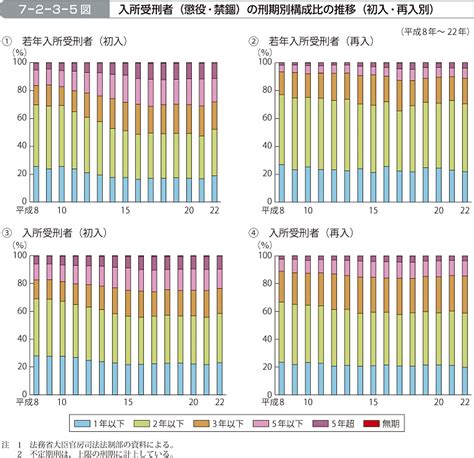 平成23年版 犯罪白書 第7編第2章第3節3