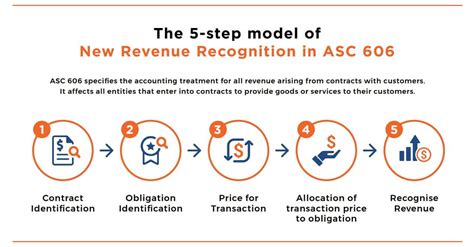 Allocation Difference In Asc 606 Ifrs 15 Vs Ind As 18 Revgurus