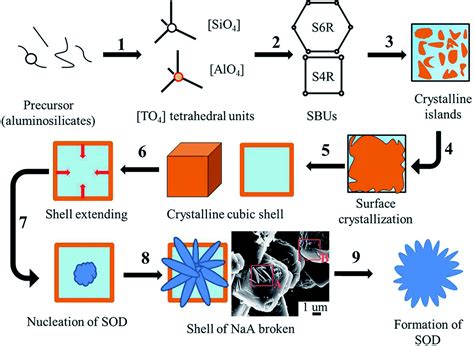 Hydrothermal Synthesis Of Mixtures Of NaA Zeolite And Sodalite From Ti