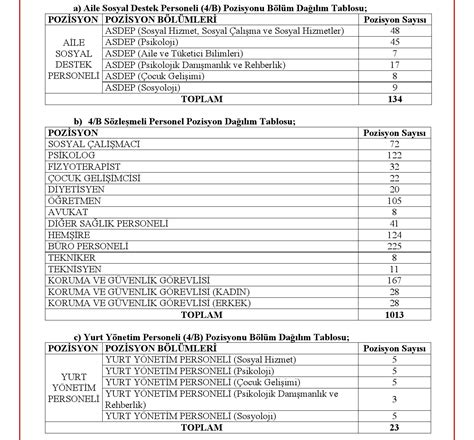 Aile Ve Sosyal Hizmetler Bakanlığı 2431 Sözleşmeli Personel Alacak