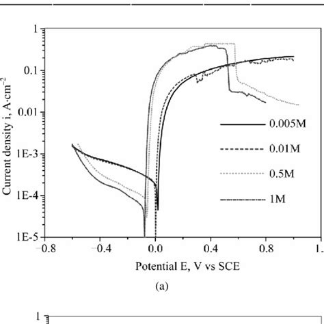 The Corrosion Potential E Corr Corrosion Current Density I Corr And